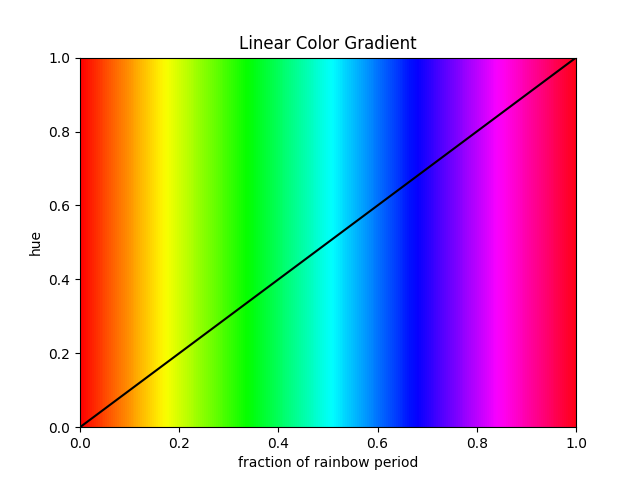 Linear Color Gradient