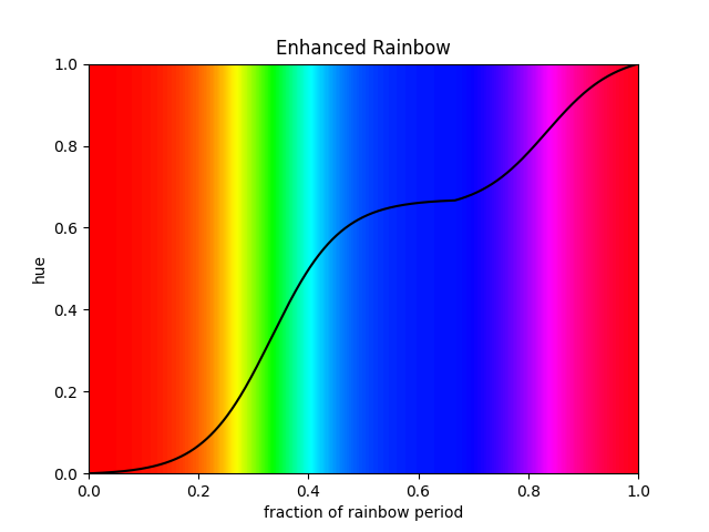 Enhanced Rainbow