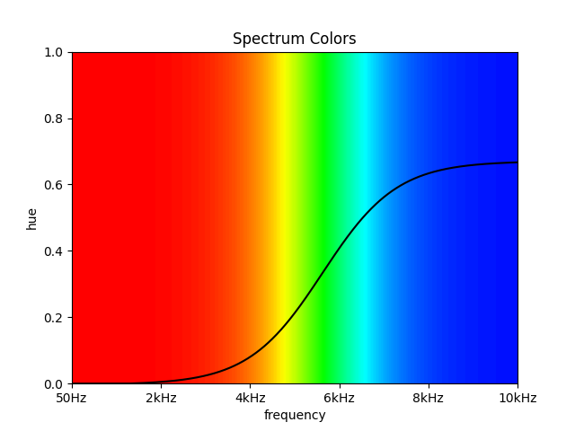 Spectrum Colors